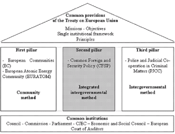 Three Pillars of the EU