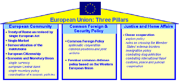 Three Pillars of the European Union